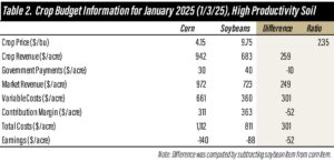 Changes in Corn and Soybean Profitability (Dec ’24 – Apr ’25)