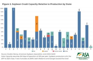 Nebraska Crush Capacity Set to Process 70% of State’s Soybean Crop